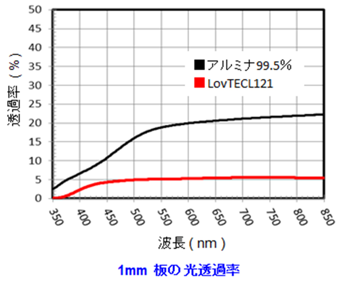 1mm板の光透過率のグラフ