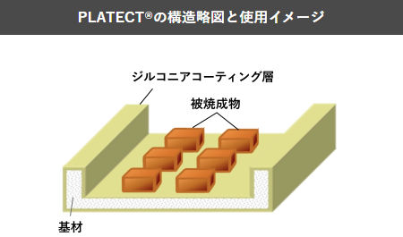 PLATECT&reg;の構造略図と使用イメージ