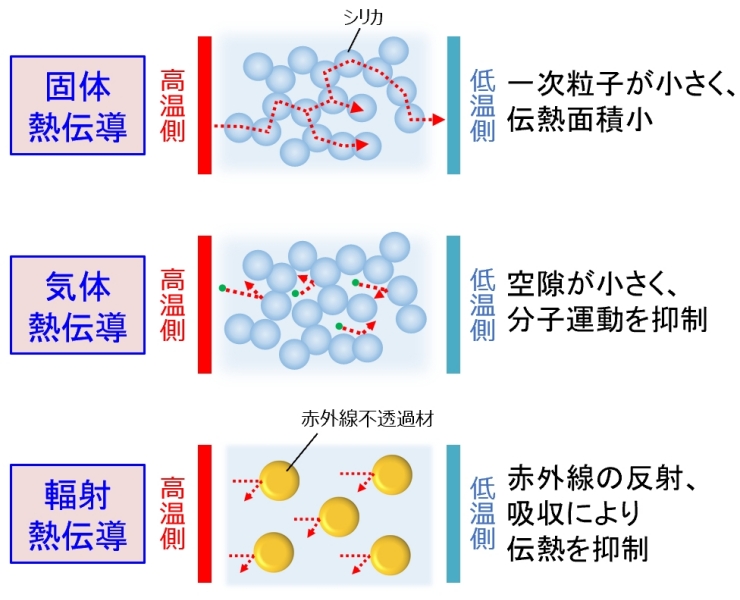 KROTECT&reg;低熱伝導率化の要素技術
